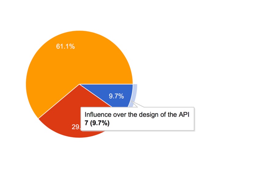 API survey results