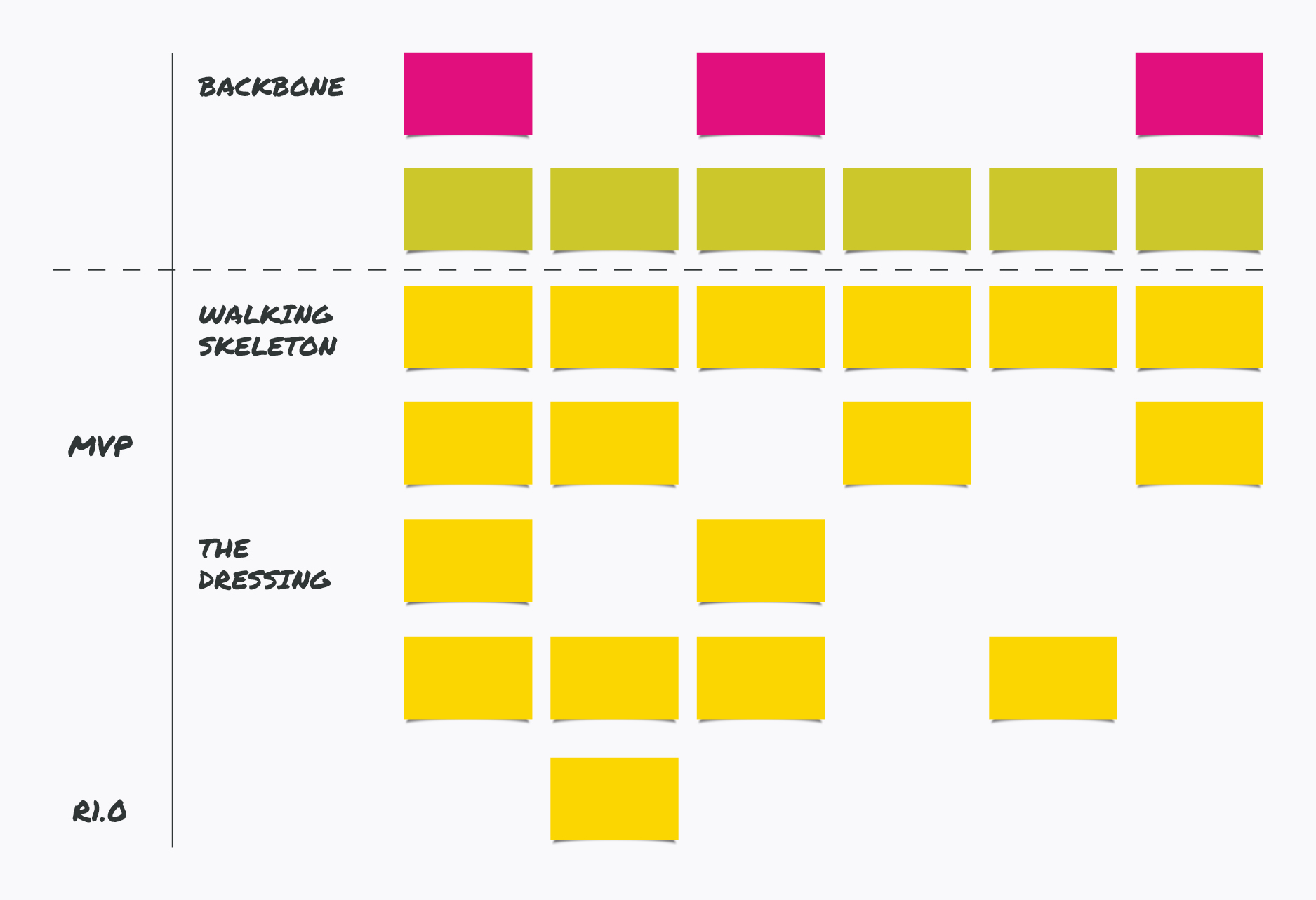 Story map - overall plan