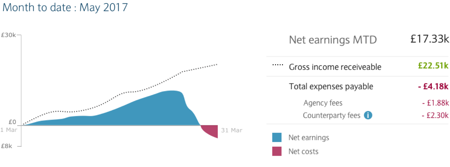 Graph 7