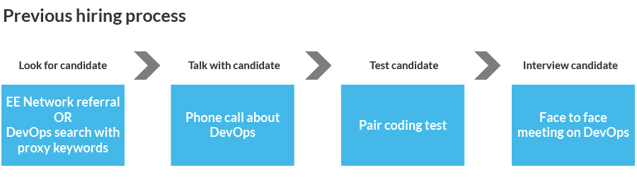 Previous hiring process