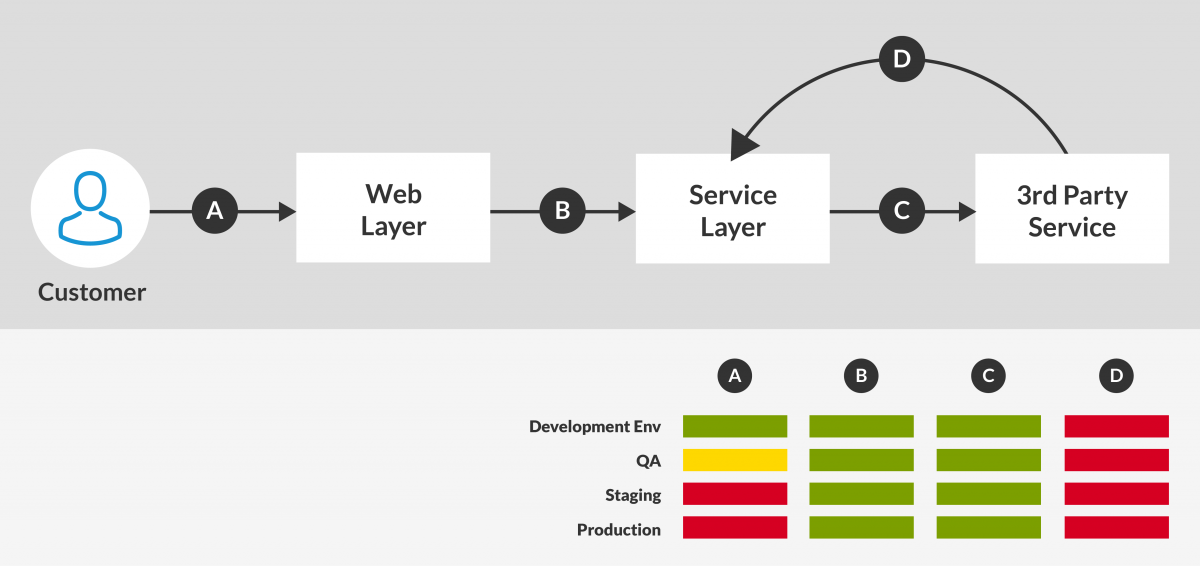 Environment stability blockers