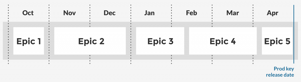 Risk mitigation roadmap