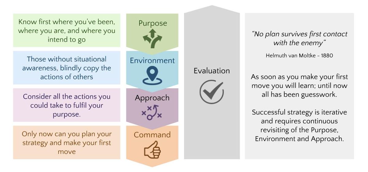 Strategy cycle