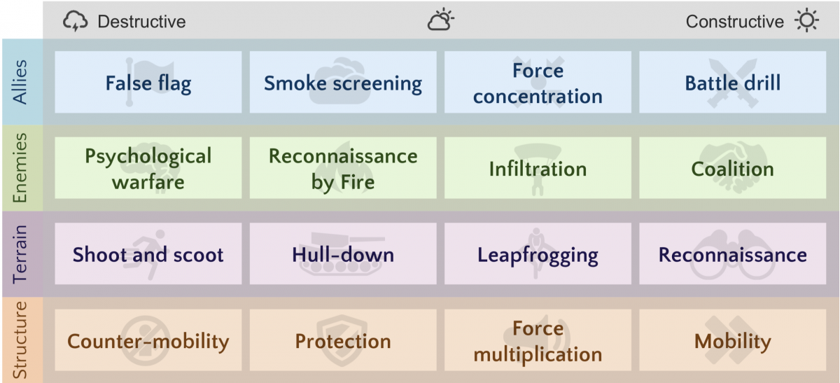 Military tactics