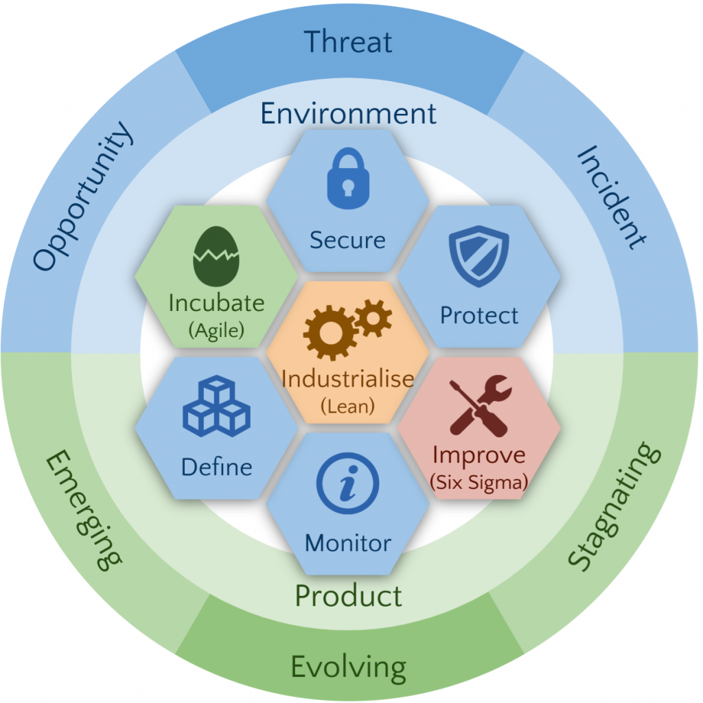 Problem space - environment and product