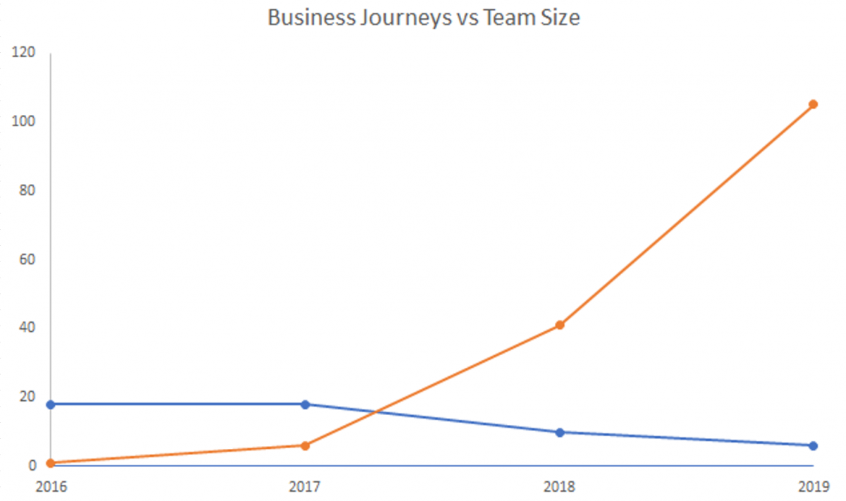 Journeys against team size