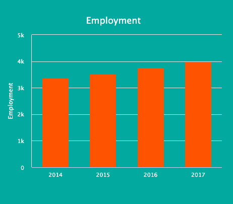 Employment in tech companies is on a positive trajectory in Liverpool
