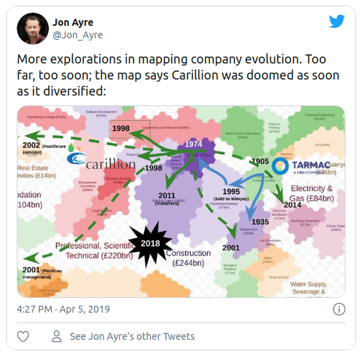 Business Evolution Map