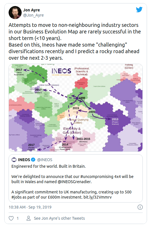 Business Evolution Map