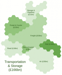 Transportation and Storage