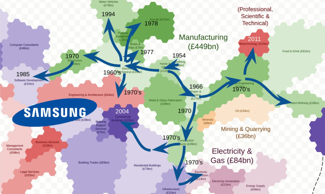 Business Evolution Map