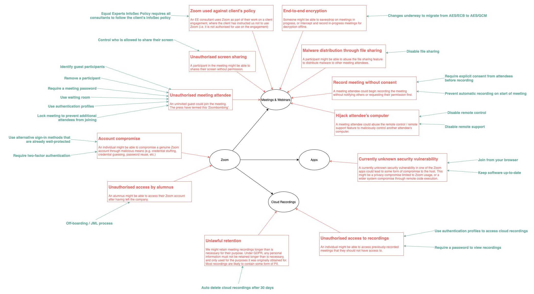 Zoom Threat Model