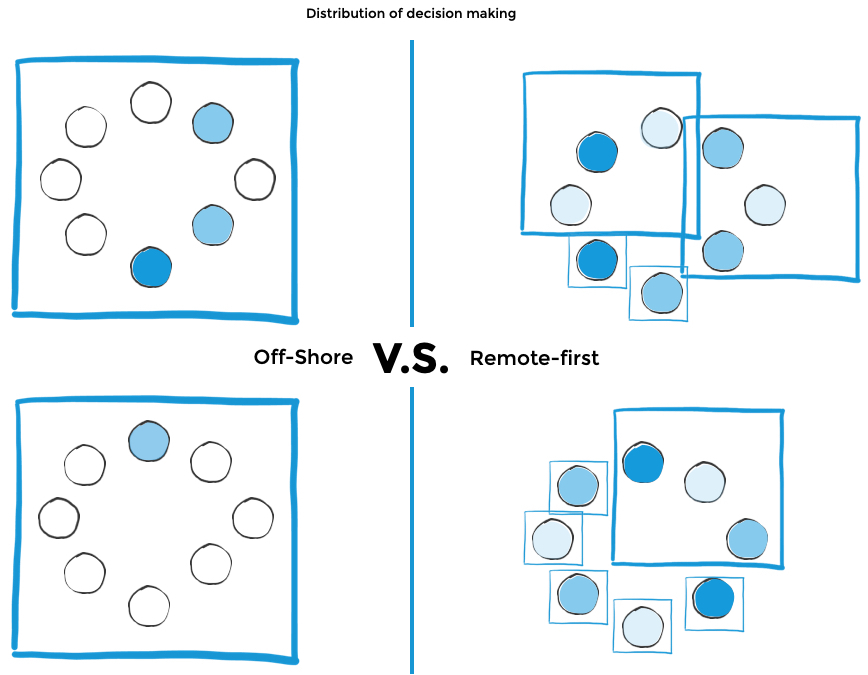 Distribution of Decision Making