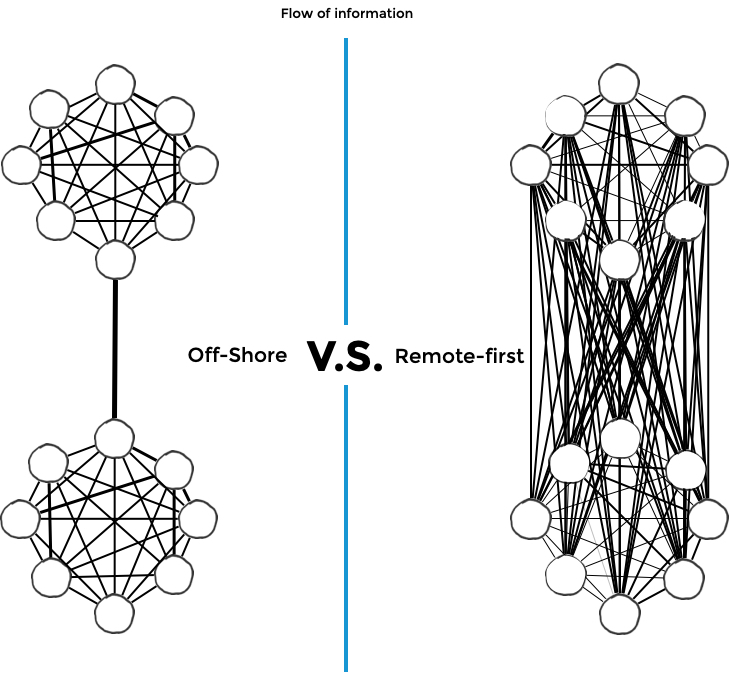 Flow of Information