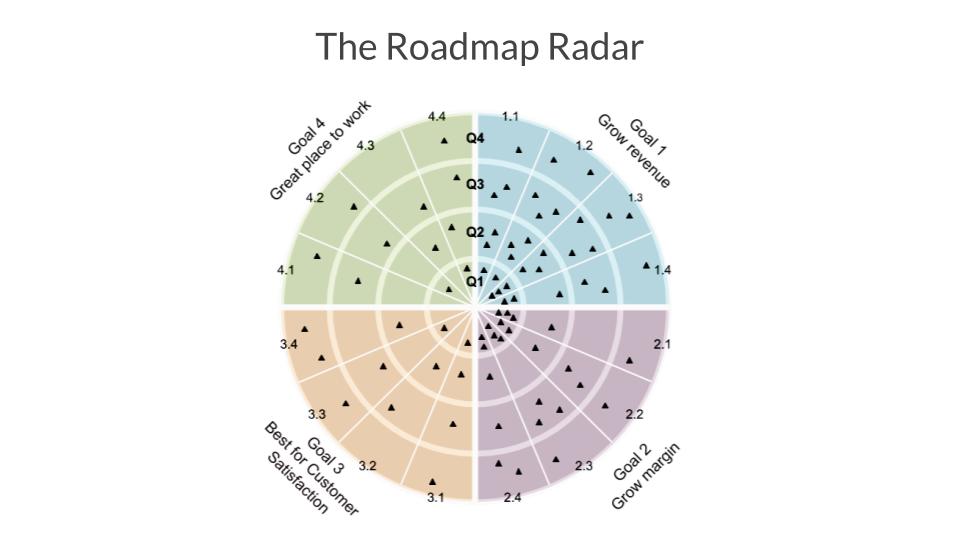 Roadmap Radar