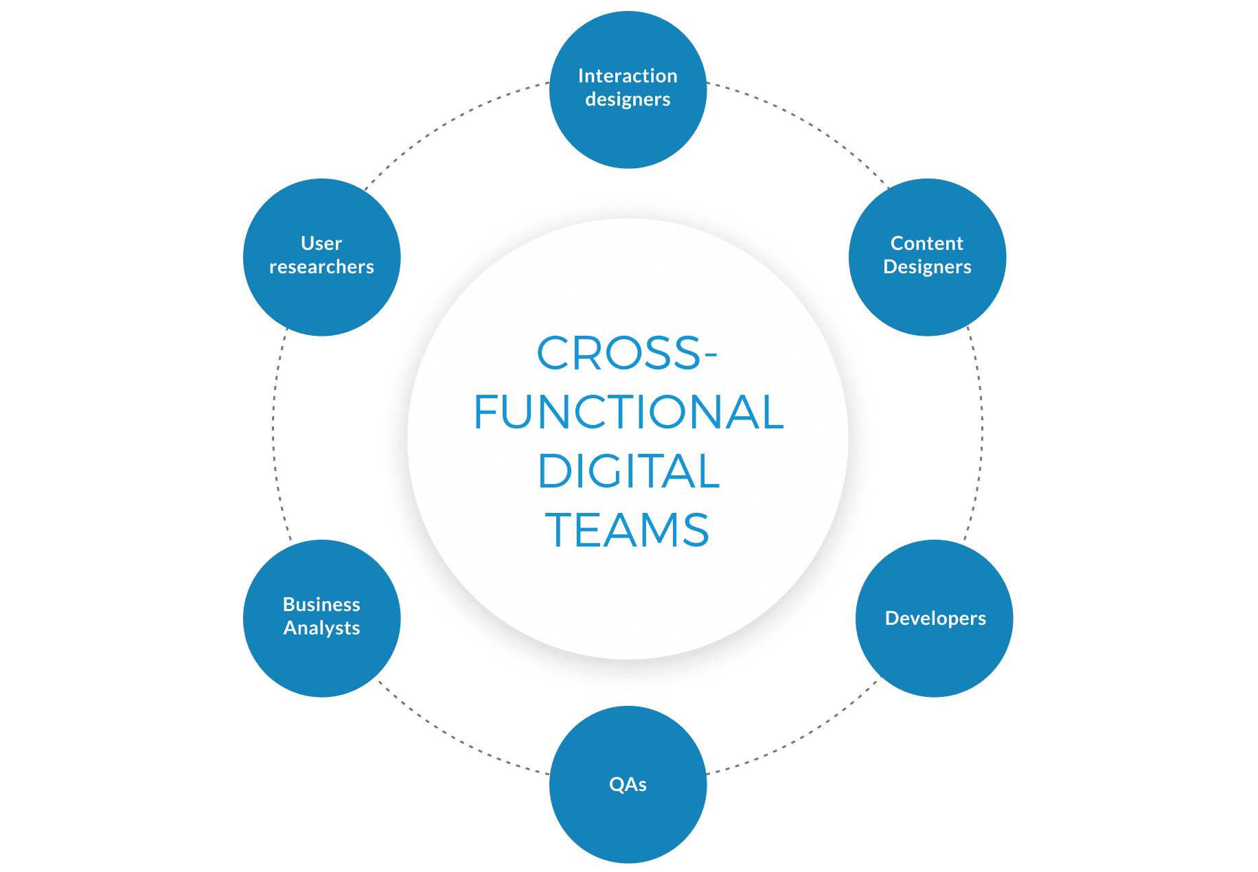 Cross-functional Digital Teams