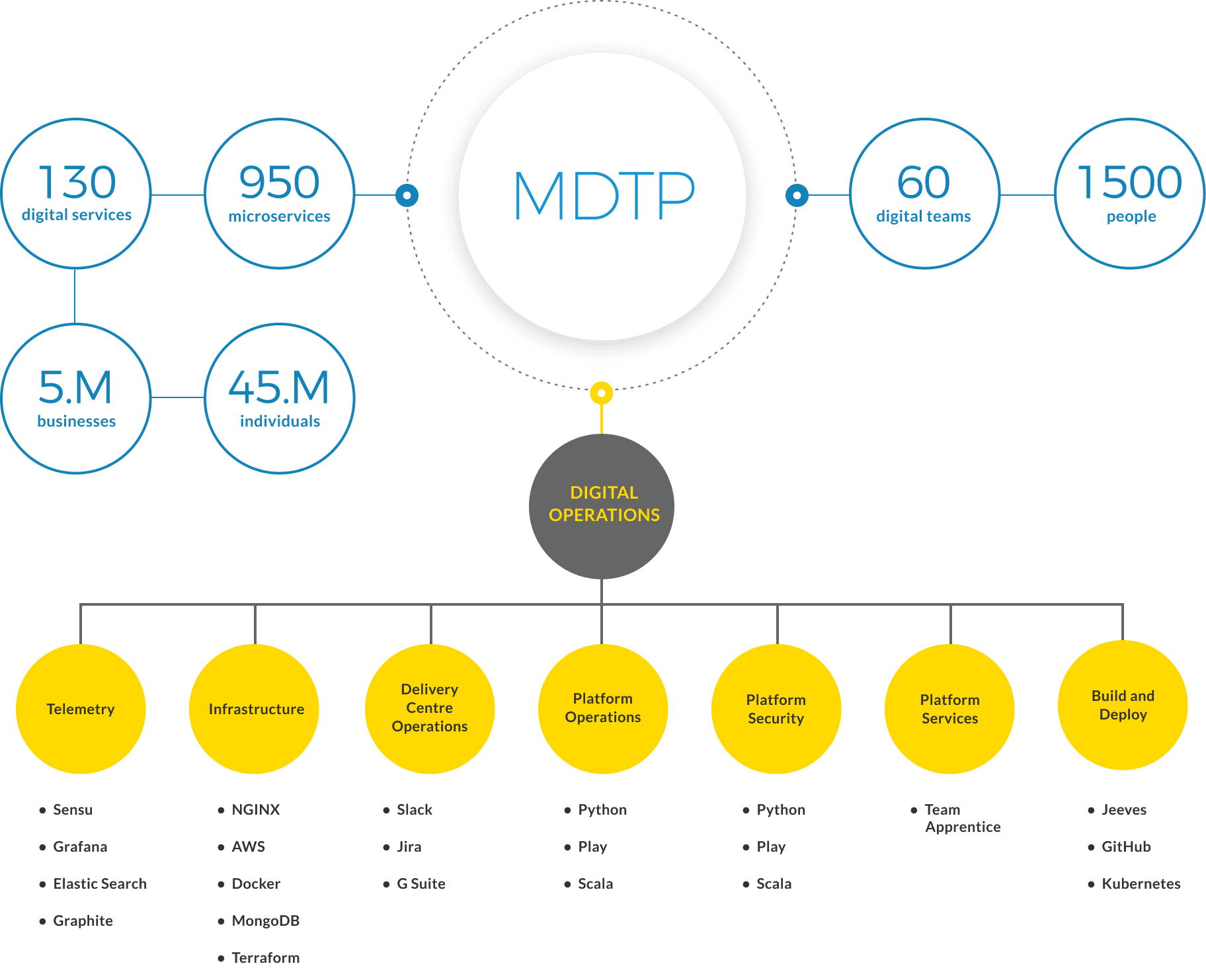 Functionality of MDTP
