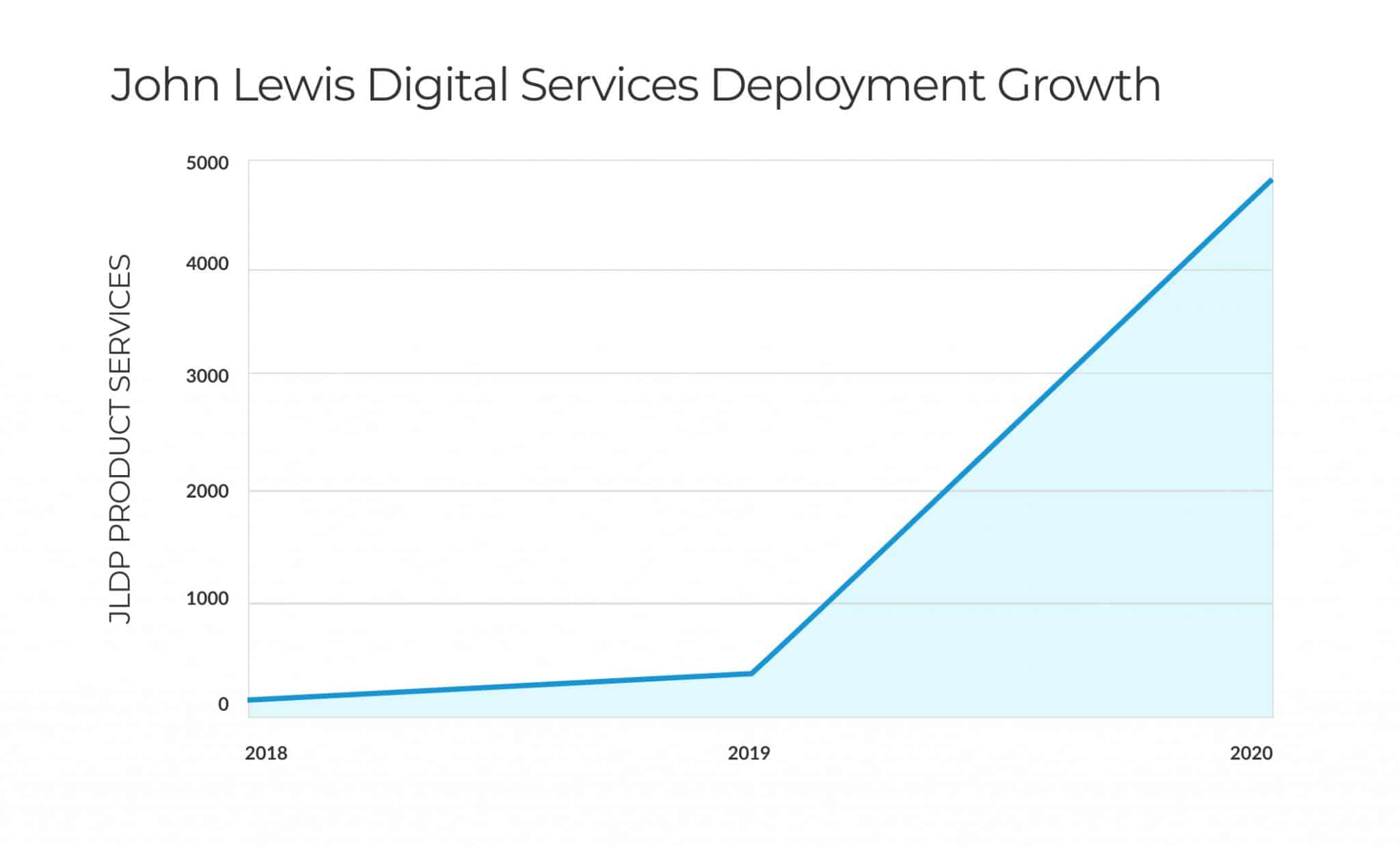 How to do digital transformation like John Lewis & Partners Equal Experts