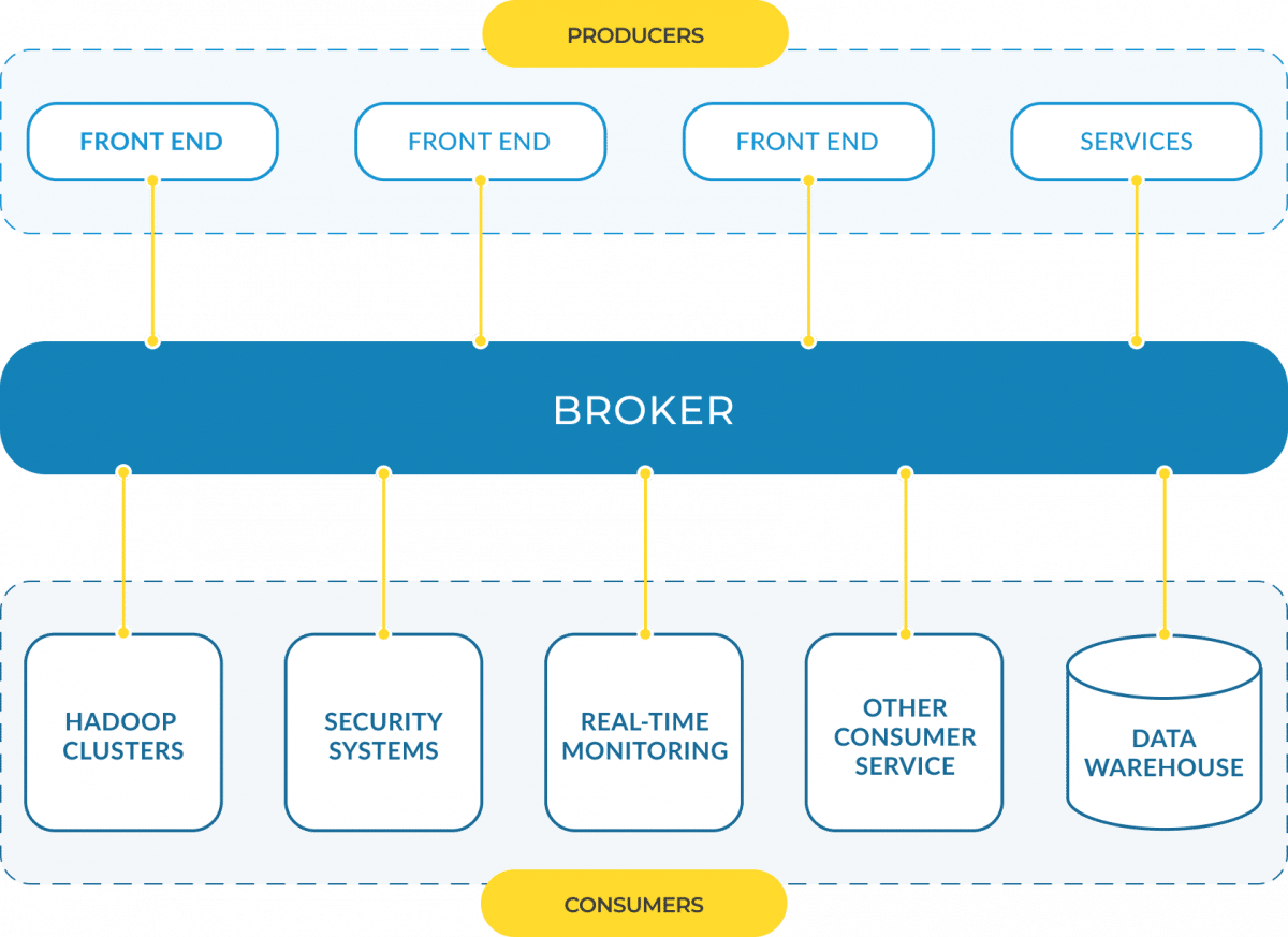 Producers create events which are pushed to brokers, consumers in turn then pull events from a broker