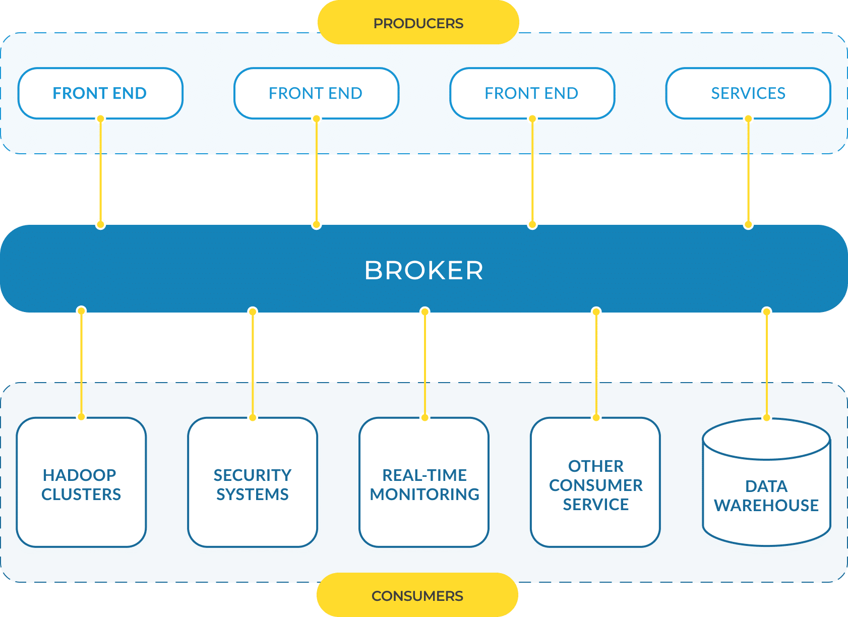 Producers create events which are pushed to brokers, consumers in turn then pull events from a broker