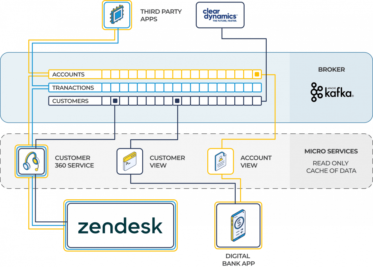 microservices read event data and create a local cache of data, which can be rebuilt as needed