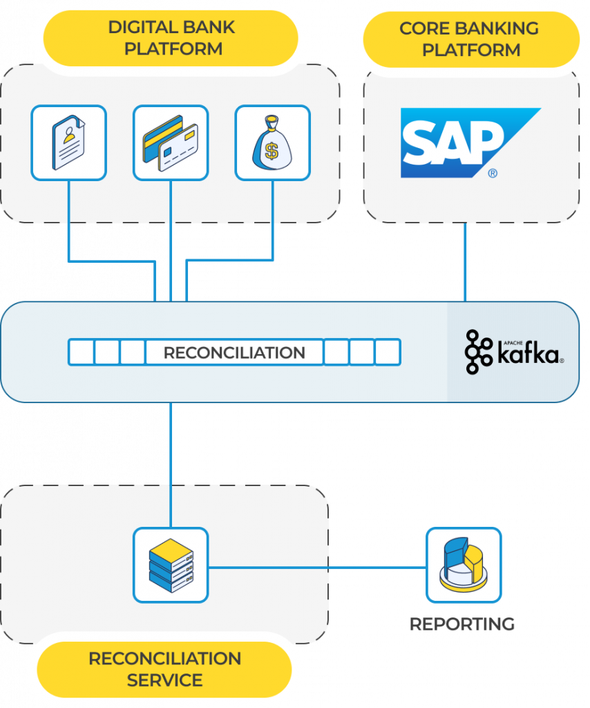 Reconciliation can occur in realtime by subscribing to events from the digital bank platform