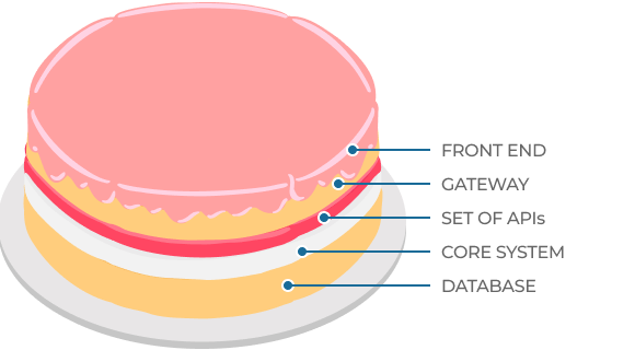 a cake shows different layers of business domain