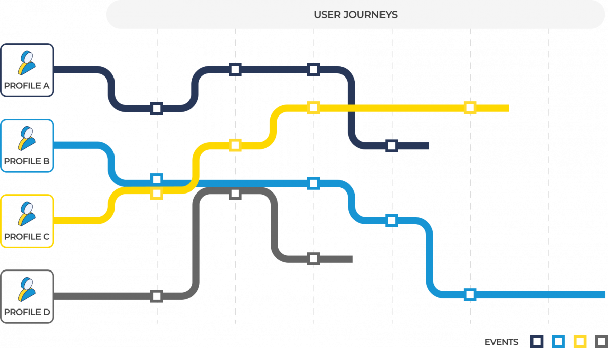 A diagram with a user's journey signified by a line, intersecting with different points representing events