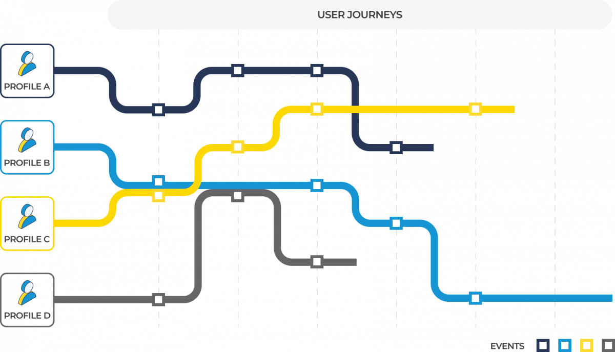 A diagram with a user's journey signified by a line, intersecting with different points representing events