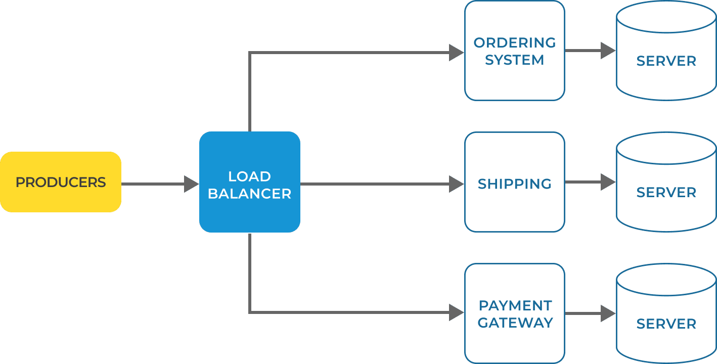 With an event-driven architecture, systems can process messages asynchronously