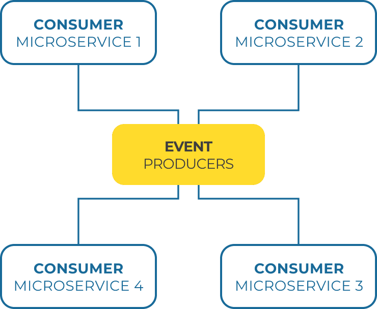 A diagram showing that a single event producer may affect multiple event consumers