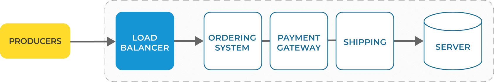 a diagram showing a the series nature of event producers and consumers in a monolithic application. Systems connect one after each other and hence can only process information after the previous process has completed. 