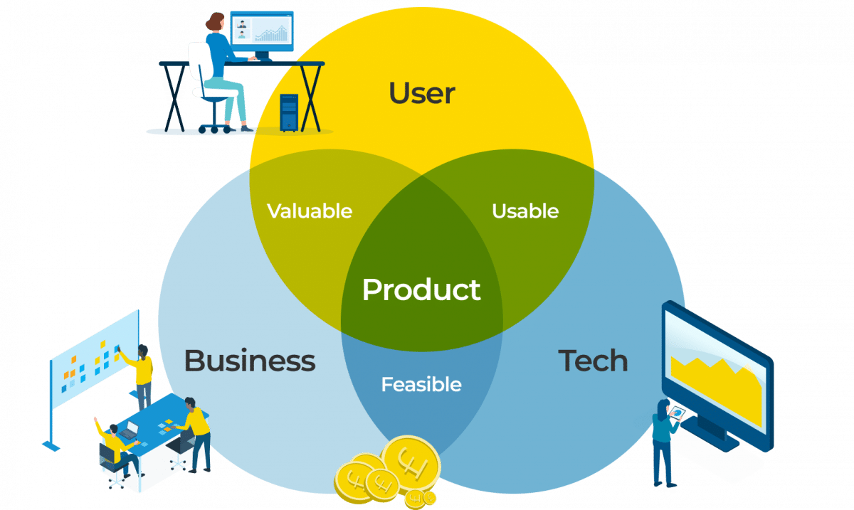 A venn diagram showing Product as the overlap of User, Business and Tech