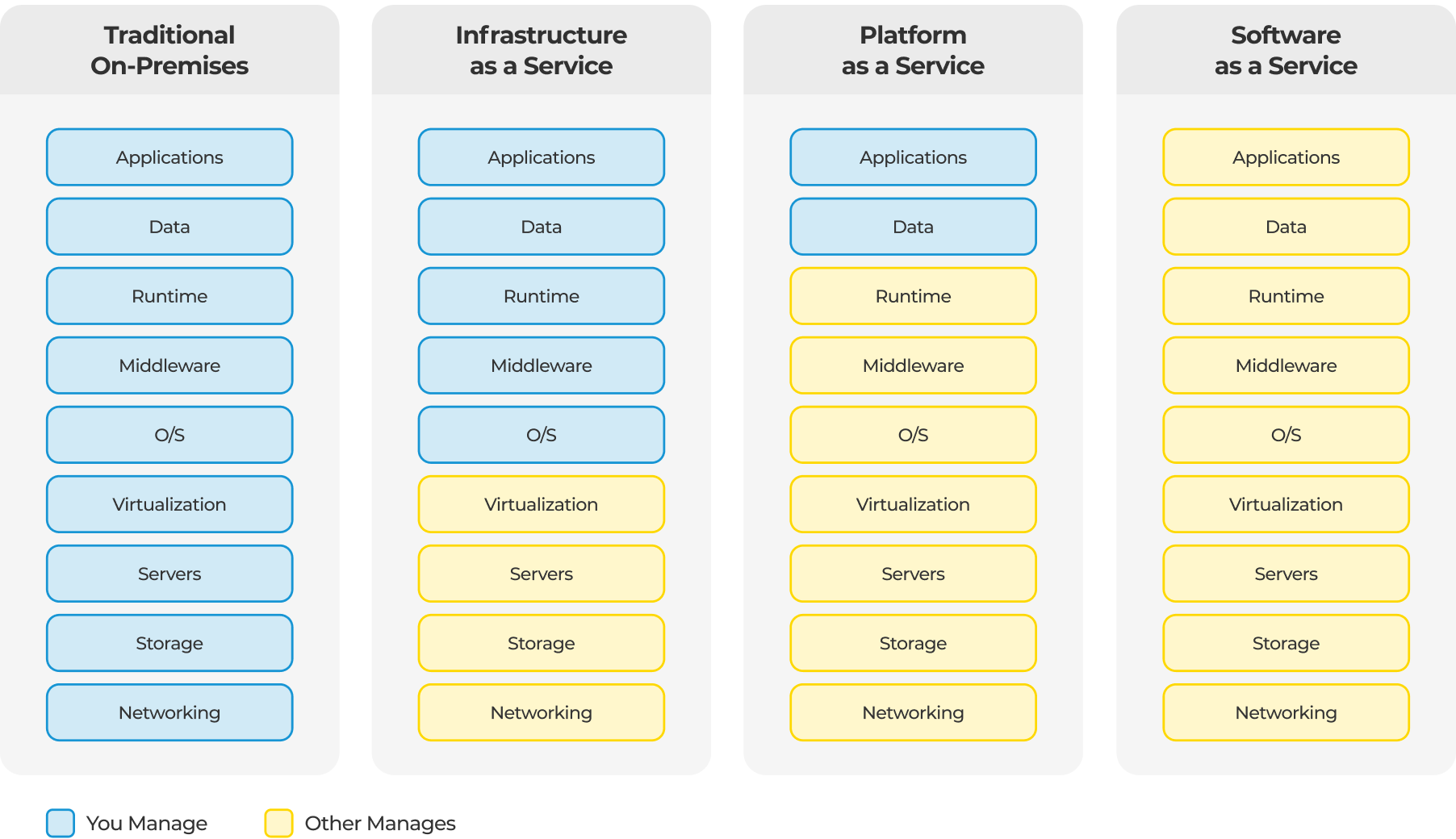 A diagram showing the difference between on-premise, IaaS, PaaS and SaaS implementations.