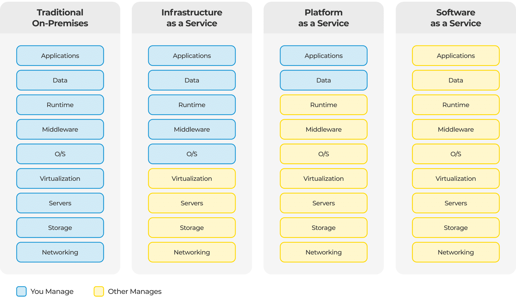 A diagram showing the difference between on-premise, IaaS, PaaS and SaaS implementations.