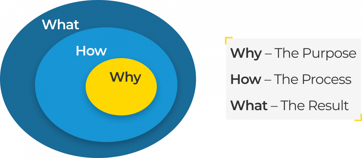 Diagram showing that "Why - The result" is in the centre of "How - The process", which is inside "What - The purpose" .