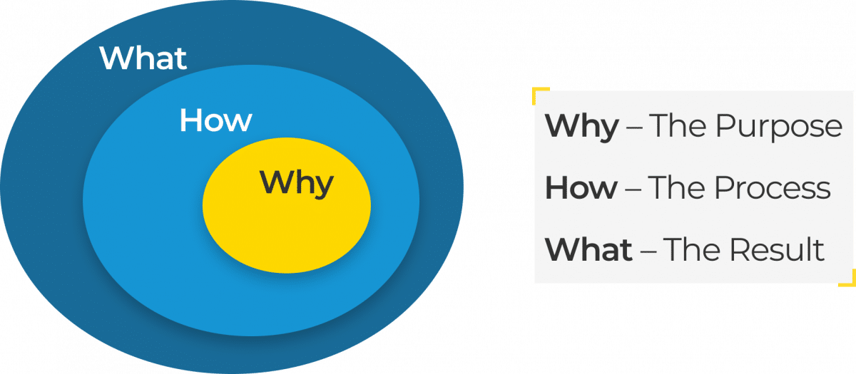 Diagram showing that "Why - The result" is in the centre of "How - The process", which is inside "What - The purpose" .