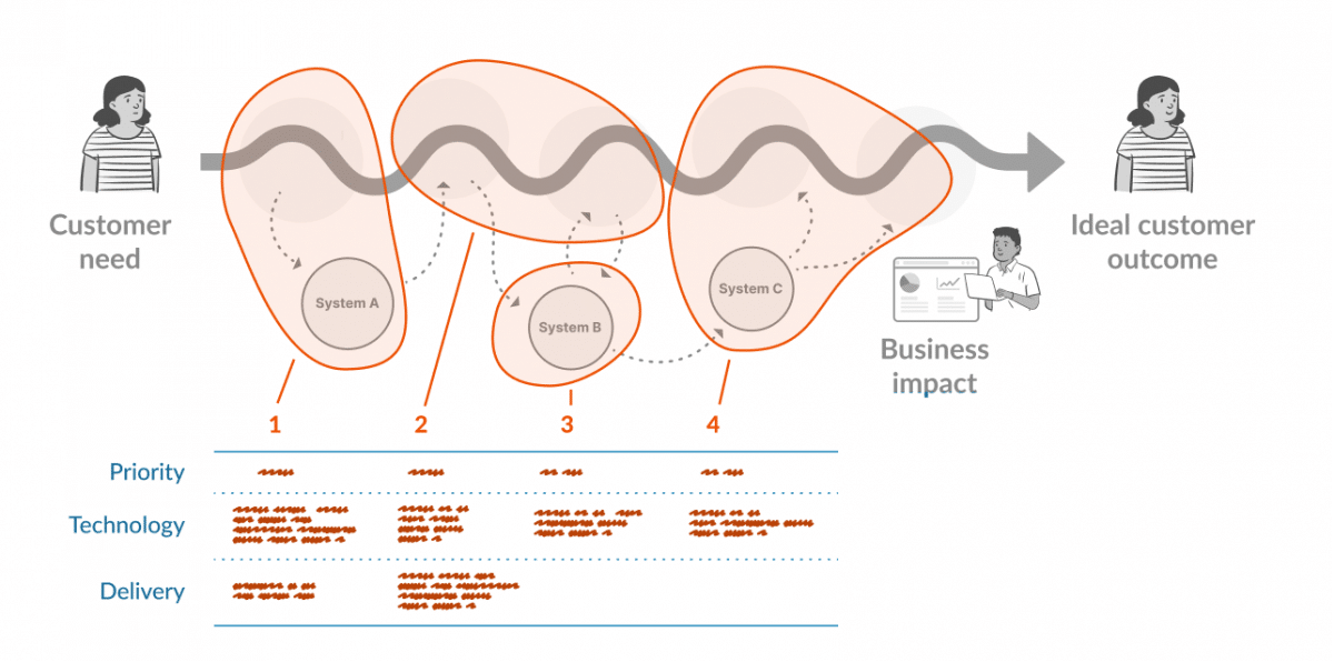 What is an experience vision map and do you need one? | Equal Experts