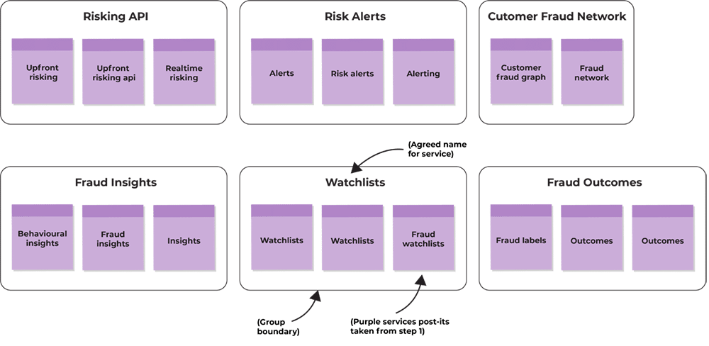 An image of the example that shows how they are grouping together all answers for the Services domain property.