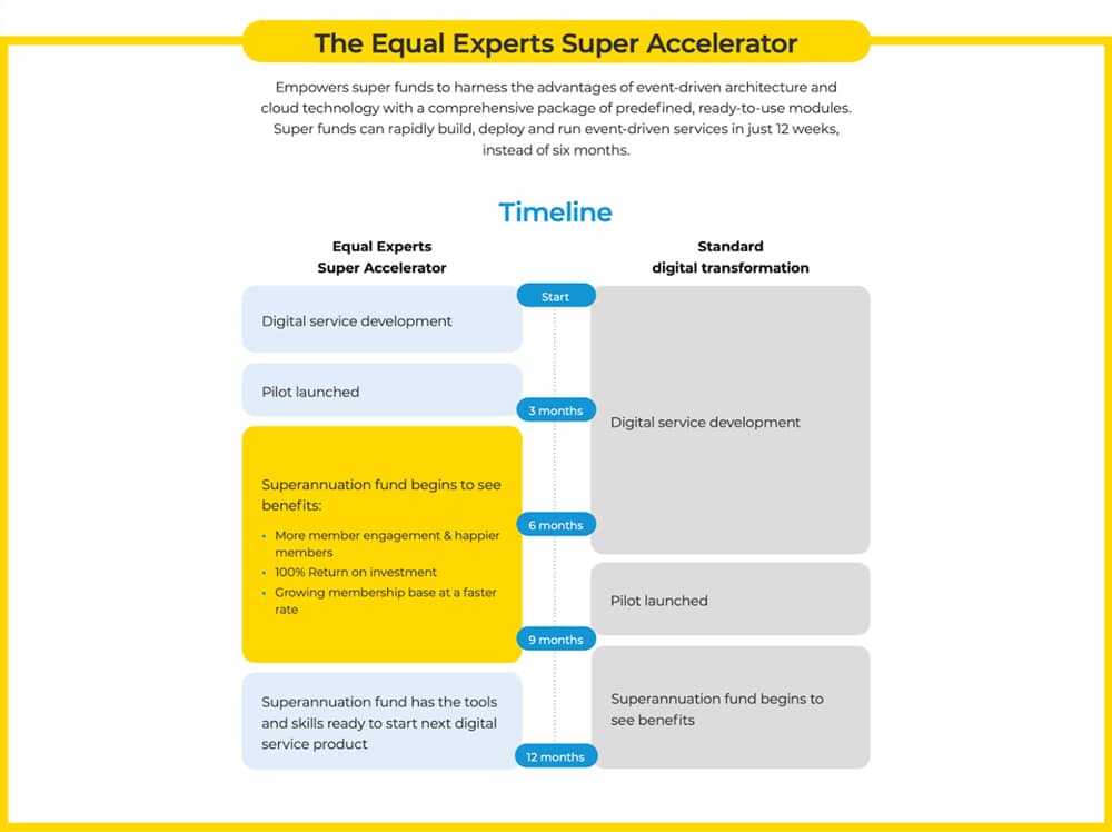 An infographic that shows the Equal Experts super Accelerator and how the accelerator starts providing super funds with member engagement and return on investment benefits in just 3 months compared to the current 12 month duration.