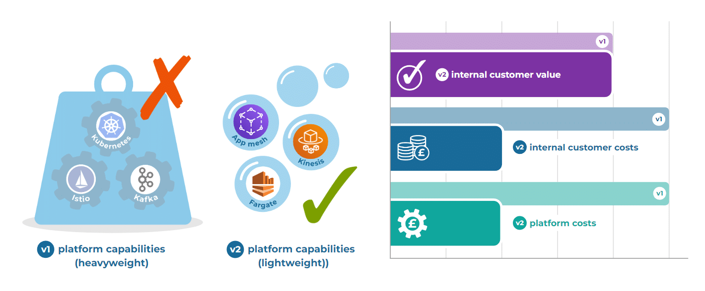 The heavy weight containing platform capabilities in version 1 has been transitioned to lightweight platform capabilities, demonstrated in v2 with App mesh, Kinesis and Fargate in bubbles. The impact of this is shown in a horizontal bar chart comparing the high internal customer and platform costs of the heavyweight capabilities with the lower costs in the lightweight system.