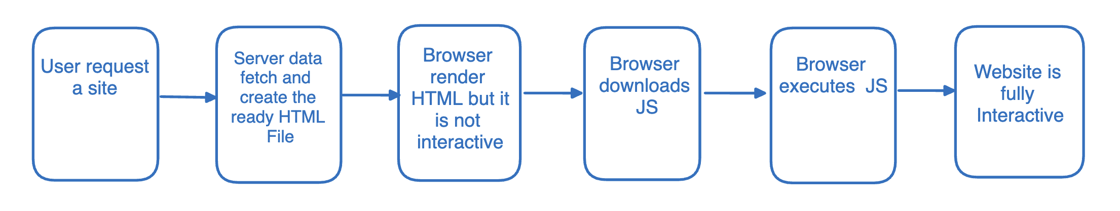 A flow chart showing the following steps. Step one, user request a site. Step two, server data fetch and create the ready HTML file. Step three, Browser render HTML but it is not interactive. Step four, Browser downloads JS. Step five, browser executes JS. Step six, website is fully interactive.