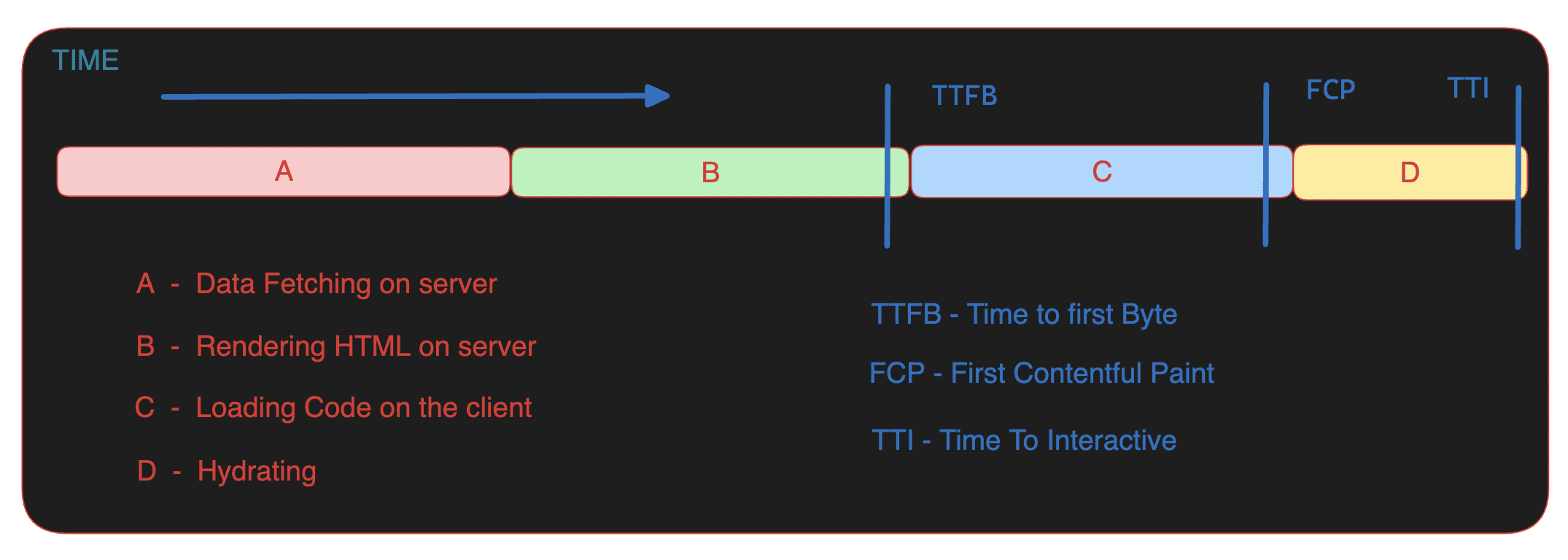 An image showing the timeline of time to first Byte, First Contentful Paint and Time to interactive.
