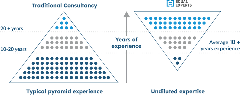 A comparison of years of experience between other consultancies and Equal Experts using two triangles. The first triangle has a large base and narrow top, indicating a large number of people with fewer years of experience. The Equal Experts triangle is inverted, with a large number of people with more experience and less people with fewer years experience.