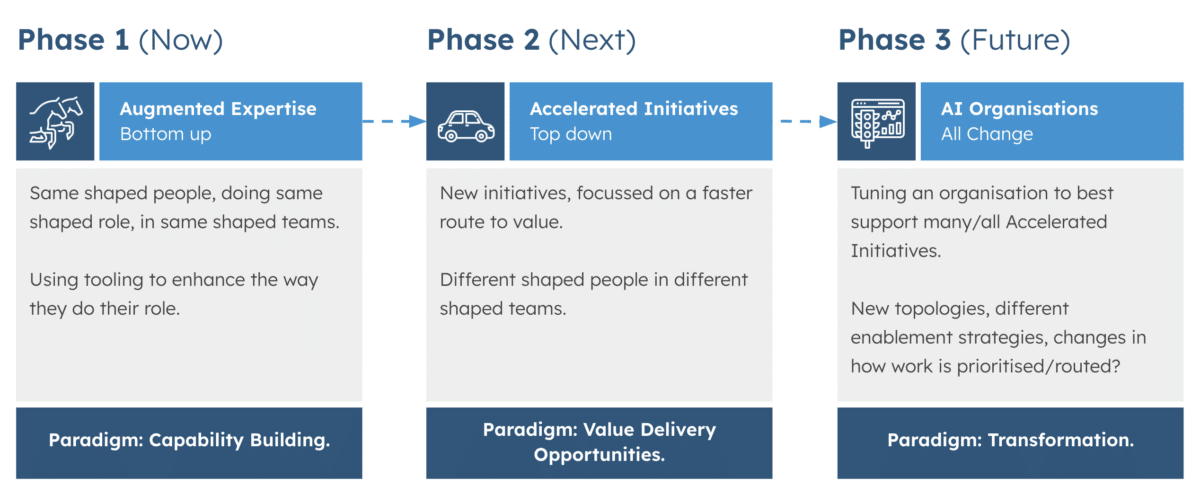 Staged adoption for AI Enabled Delivery. Phase 1 - Augmented expertise (bottom up) Same shaped people, doing same shaped role, in same shaped teams. Using tooling to enhance the way they do their role. Paradigm: Capability building. Phase 2 - Accelerated Initiatives (top down) New initiatives, focused on a faster route to value. Different shaped people in different shaped teams. Paradigm: Value delivery opportunities. Phase 3 - AI Organisations (All change) Tuning an organisation to best support many/all accelerated initiatives. New topologies, different enablement strategies, changes in how work is prioritised/routed. Paradigm: Transformation.