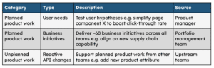A table featuring more detailed work categories. Planned product work - User Needs - Test user hypotheses e.g. simplify page component X to boost click-through rate. Planned product work - business initiatives - Deliver 60 business initiatives across all teams e.g. align on new supply chain capability. Unplanned product work - Reactive API changes - Support planned product work from other teams e.g. add new product attribute.