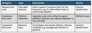 Different categories of work include: Planned tech work - tech debt removal - solve causes of reactive fixes for the long-term e.g. fix intermittent tests in automated pipeline. Unplanned tech work - Platform migration - Upgrade code and config to support platform features e.g. migrate pipelines to new settings. Unplanned tech work - Reactive fixes - Investigate and resolve defects, failures, incidents e.g. manage test failures in pipeline.