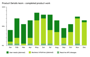 A chart showing completed product work (user needs, business initiatives and reactive API changes) as described under the heading "Prioritise what matters".