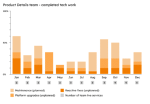A graph showing the percentage of tech work completed across maintenance (planned), reactive fixes (unplanned), platform upgrades (unplanned) and number of team live services. As described under the heading "Reduce unplanned work"