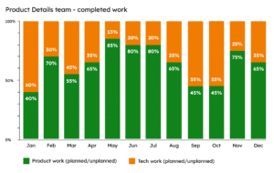 A graph showing the distribution of time spent on product work vs tech work over a calendar year period - as described under the heading "Measure value-add time"
